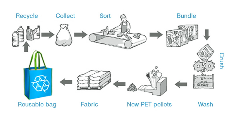 Recycled PET Manufacturing Process - Keep Cool USA